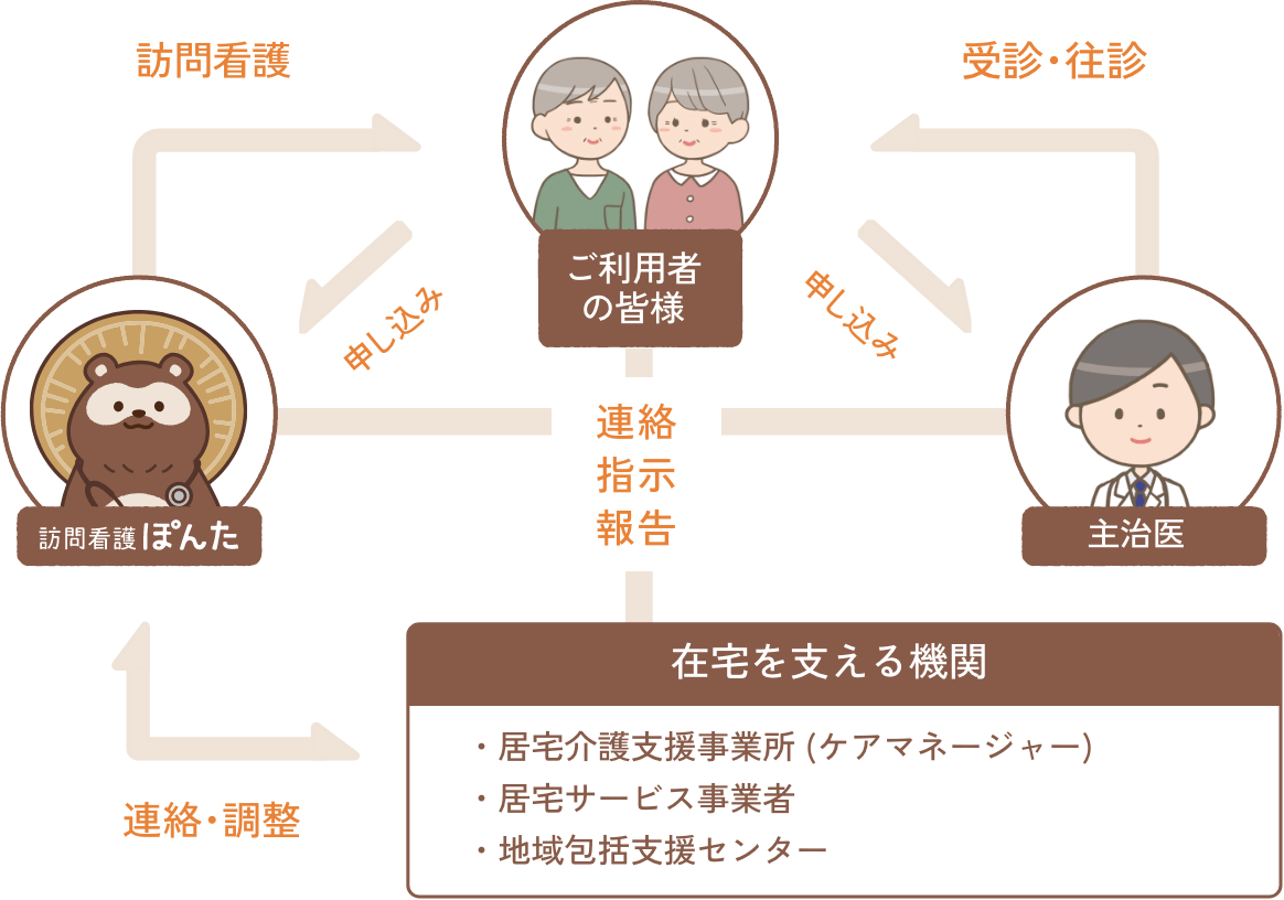 サービス体制 図