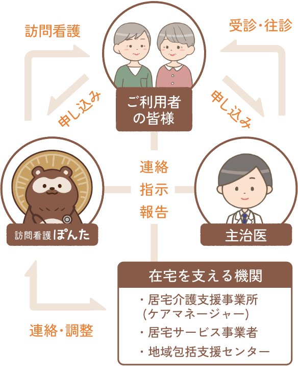 サービス体制 図